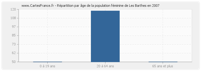 Répartition par âge de la population féminine de Les Barthes en 2007